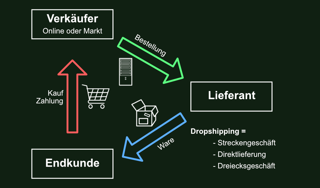 Droppshipping bedeutet Streckengeschäft